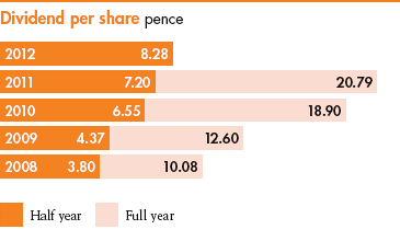 Dividend per share