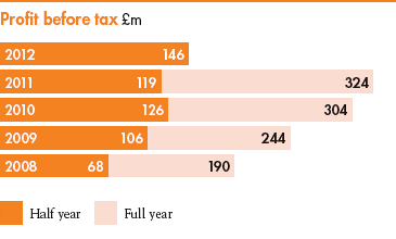 Profit before tax